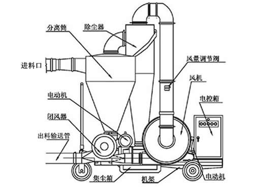 移動式吸糧機